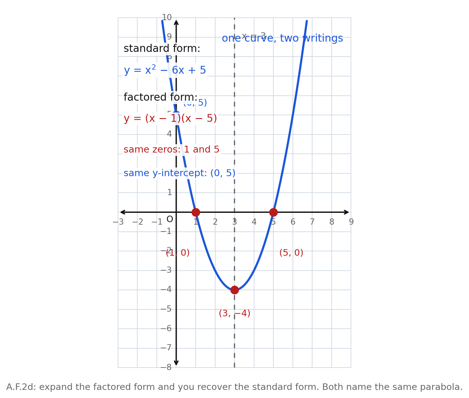 The parabola y equals x squared minus 6x plus 5, also written as y equals open parenthesis x minus 1 close parenthesis open parenthesis x minus 5 close parenthesis, with the same zeros at 1 and 5, same y-intercept 0 comma 5, and vertex 3 comma negative 4