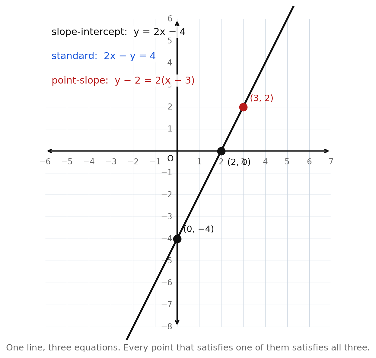 One line on a grid carrying three equations at once: slope-intercept y = 2x − 4, standard 2x − y = 4, and point-slope y − 2 = 2(x − 3), with the intercepts (0,−4) and (2,0) and the point (3,2) marked