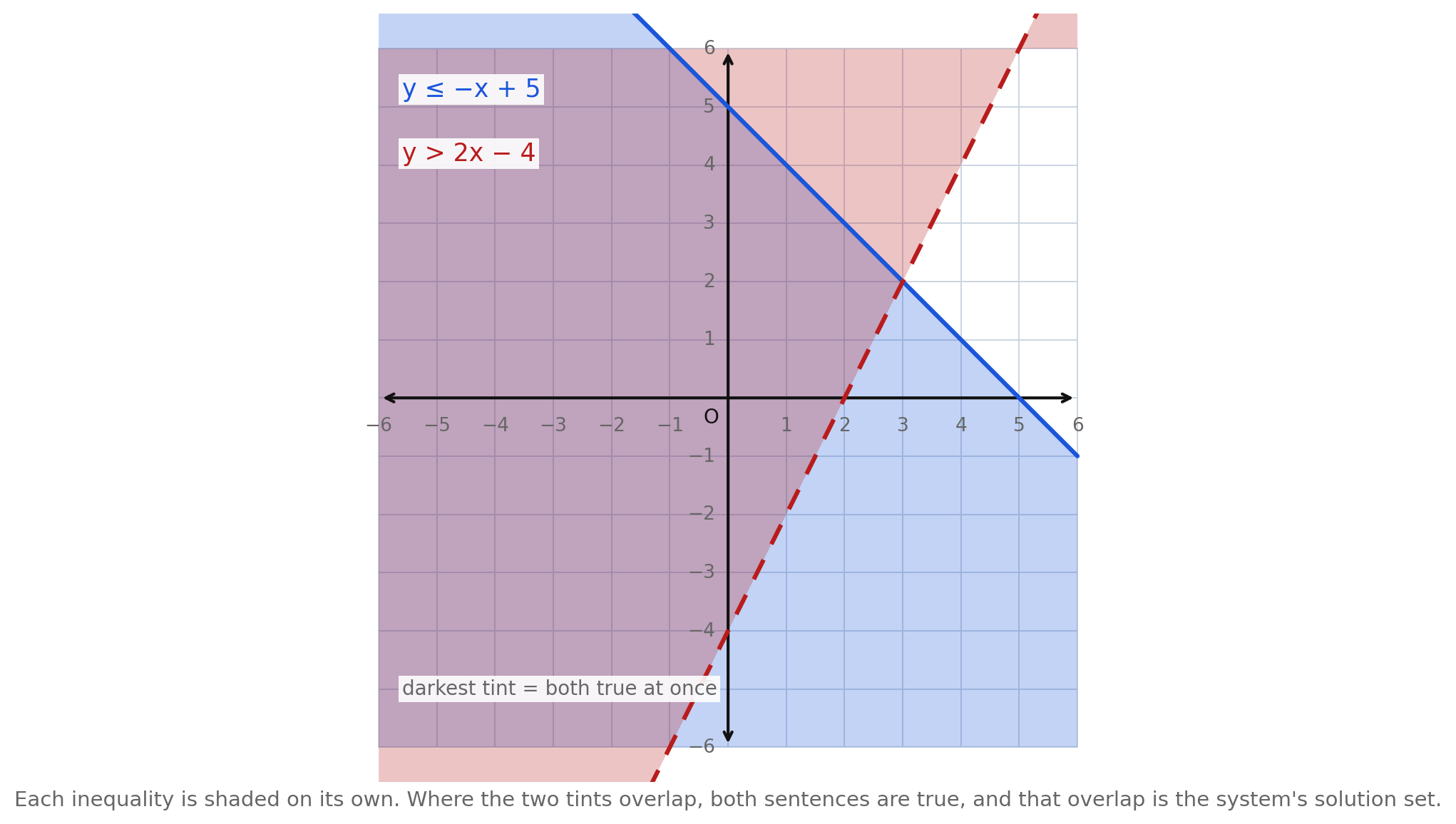 Two overlapping shaded half planes on one grid: a solid boundary for y less than or equal to negative x plus 5 with the region below shaded in blue, and a dashed boundary for y greater than 2x minus 4 with the region above shaded in red, the overlap reading as the darkest tint