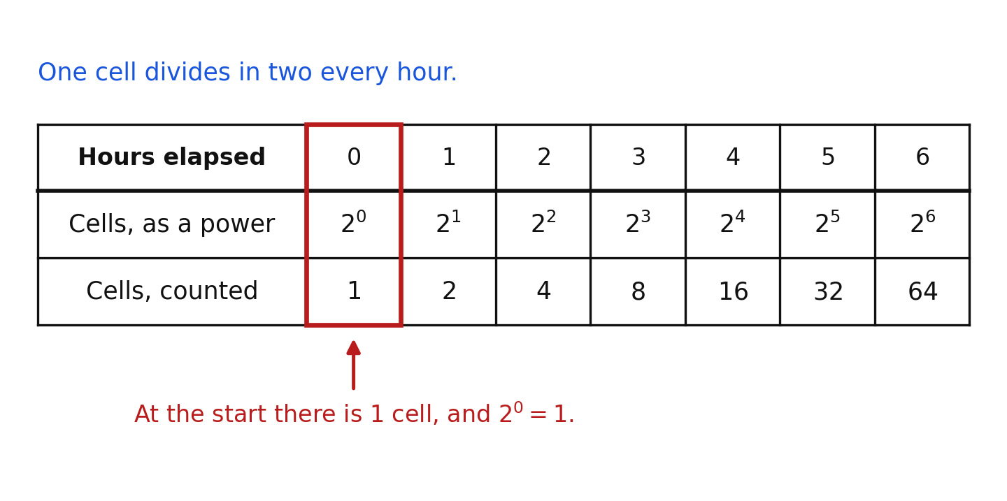 A three-row table showing hours elapsed from zero to six, the number of cells as a power of two for each hour, and the counted number of cells, with the hour-zero column boxed and an arrow noting that at the start there is one cell and two to the zero equals one