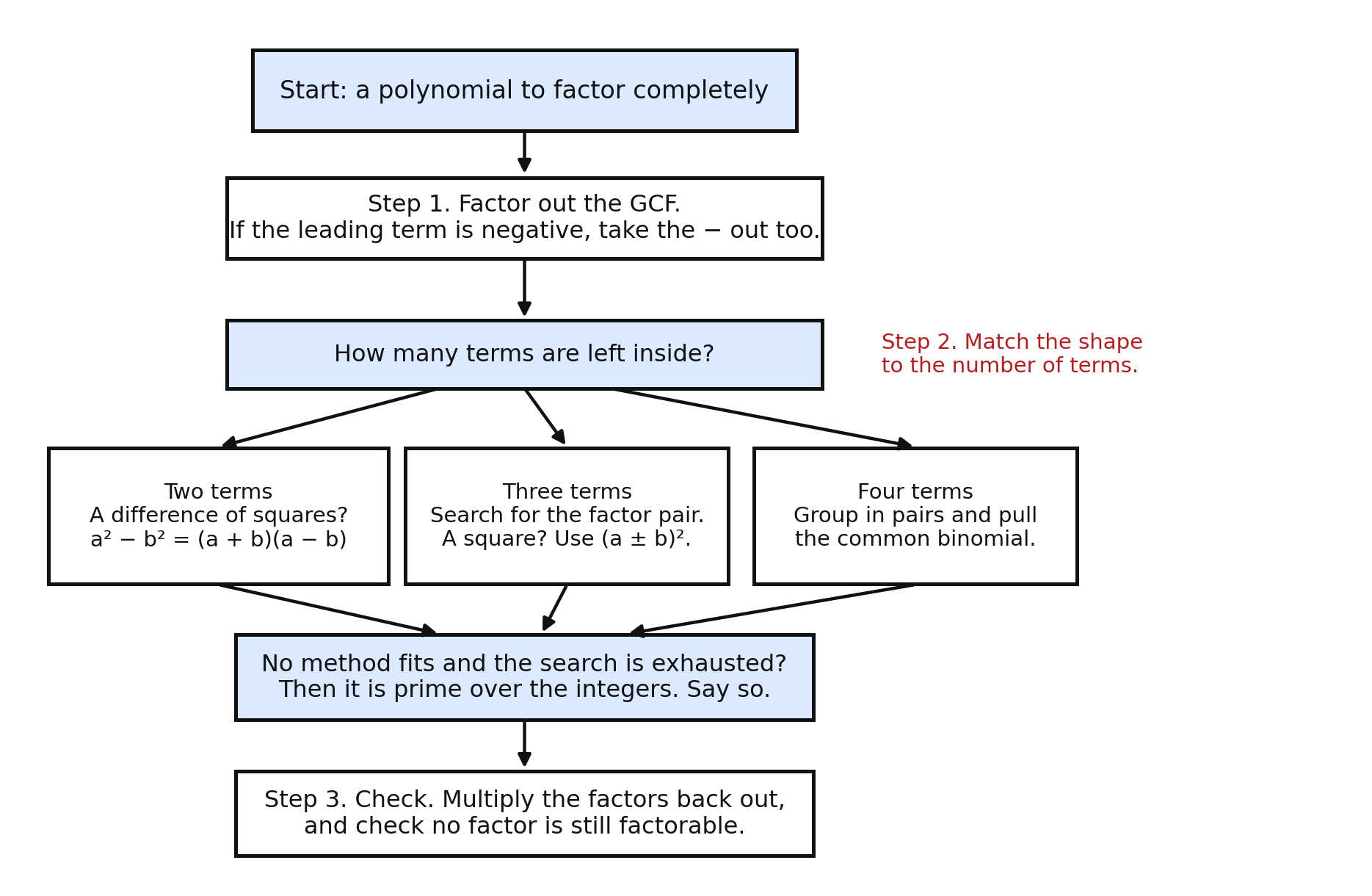 A flowchart: start with a polynomial to factor completely; Step 1 factor out the GCF and a leading minus if needed; Step 2 match the shape to the number of terms — two terms for difference of squares, three for a factor-pair or perfect-square search, four for grouping; if no method fits the search is exhausted then it is prime; Step 3 multiply back and check no factor is still factorable