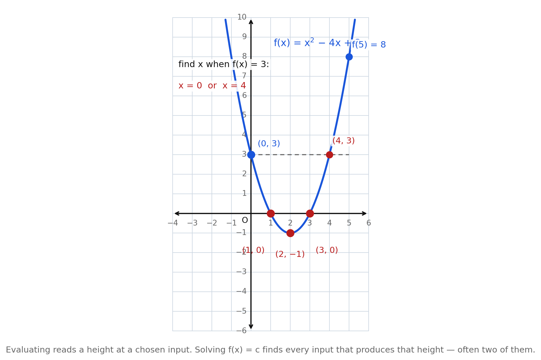 The parabola f of x equals x squared minus 4x plus 3 with f of 5 equals 8 marked, and a dashed line at height 3 meeting the curve at x equals 0 and x equals 4