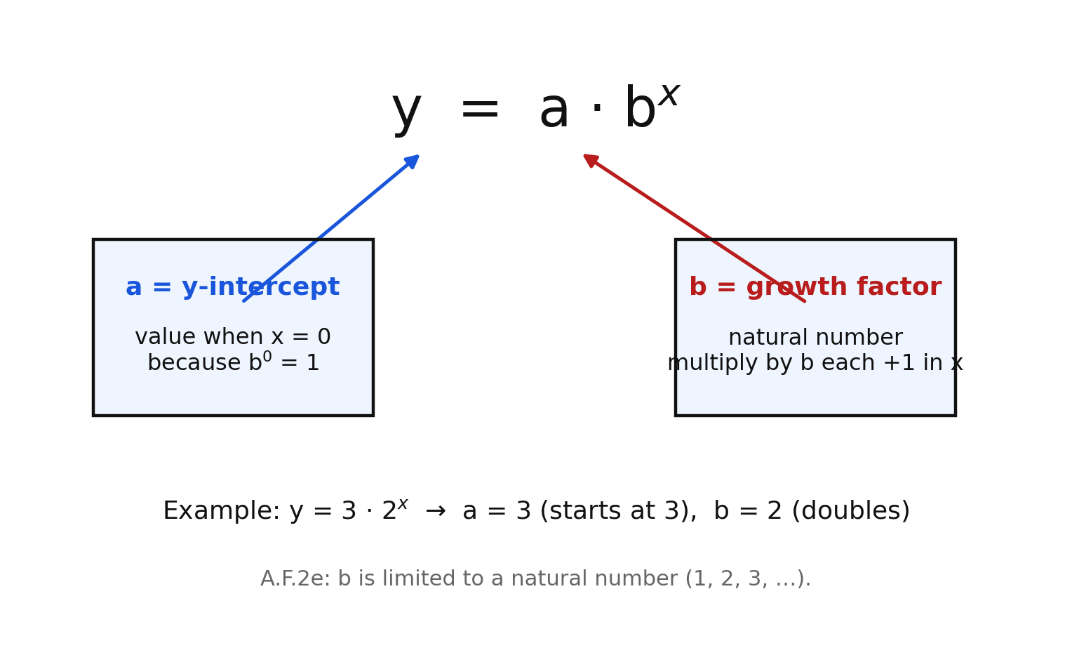 Anatomy diagram of y equals a times b to the x, with a labeled as the y-intercept and b labeled as the growth factor, natural-number constraint stated