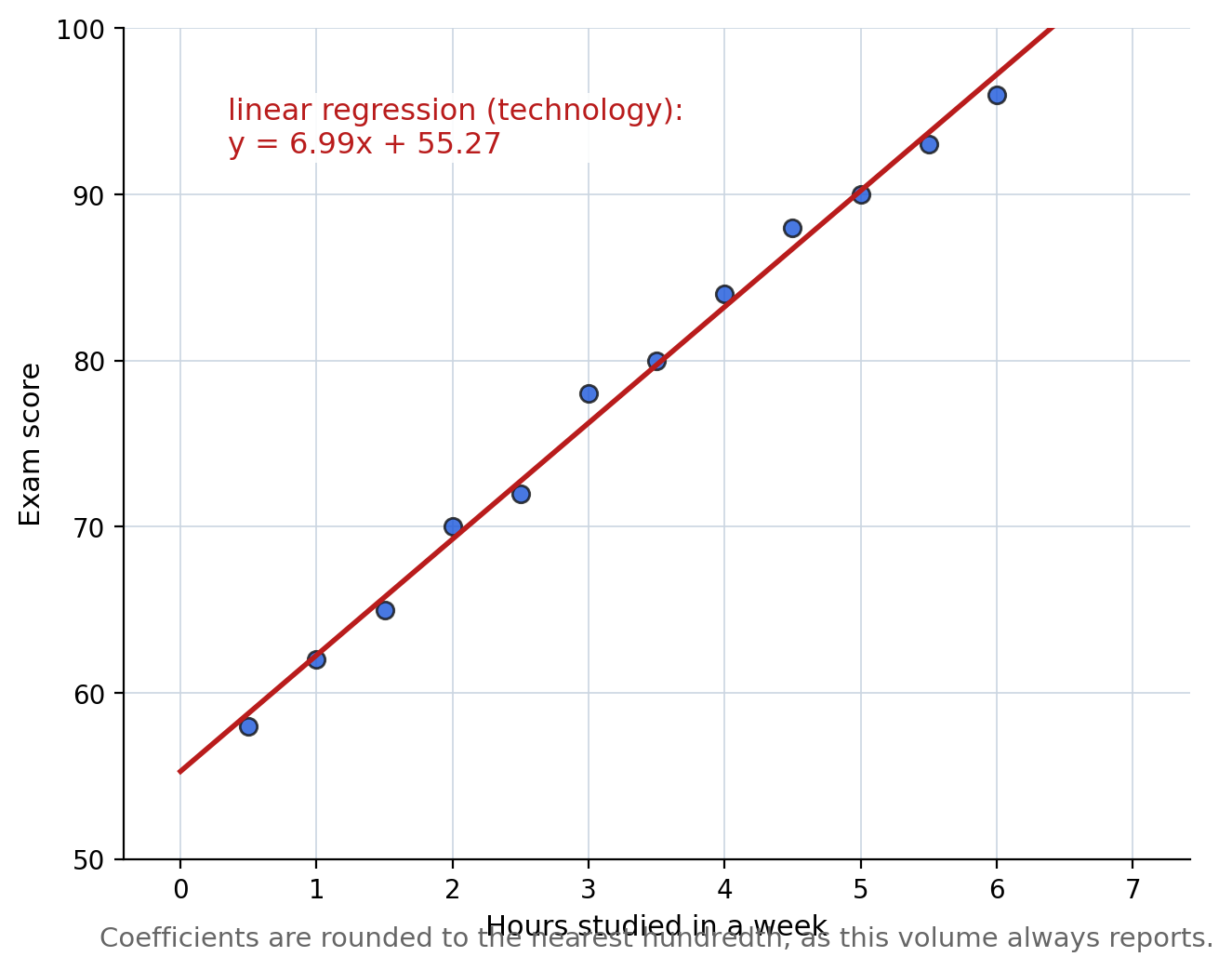 Study-time scatterplot with linear regression equation from technology