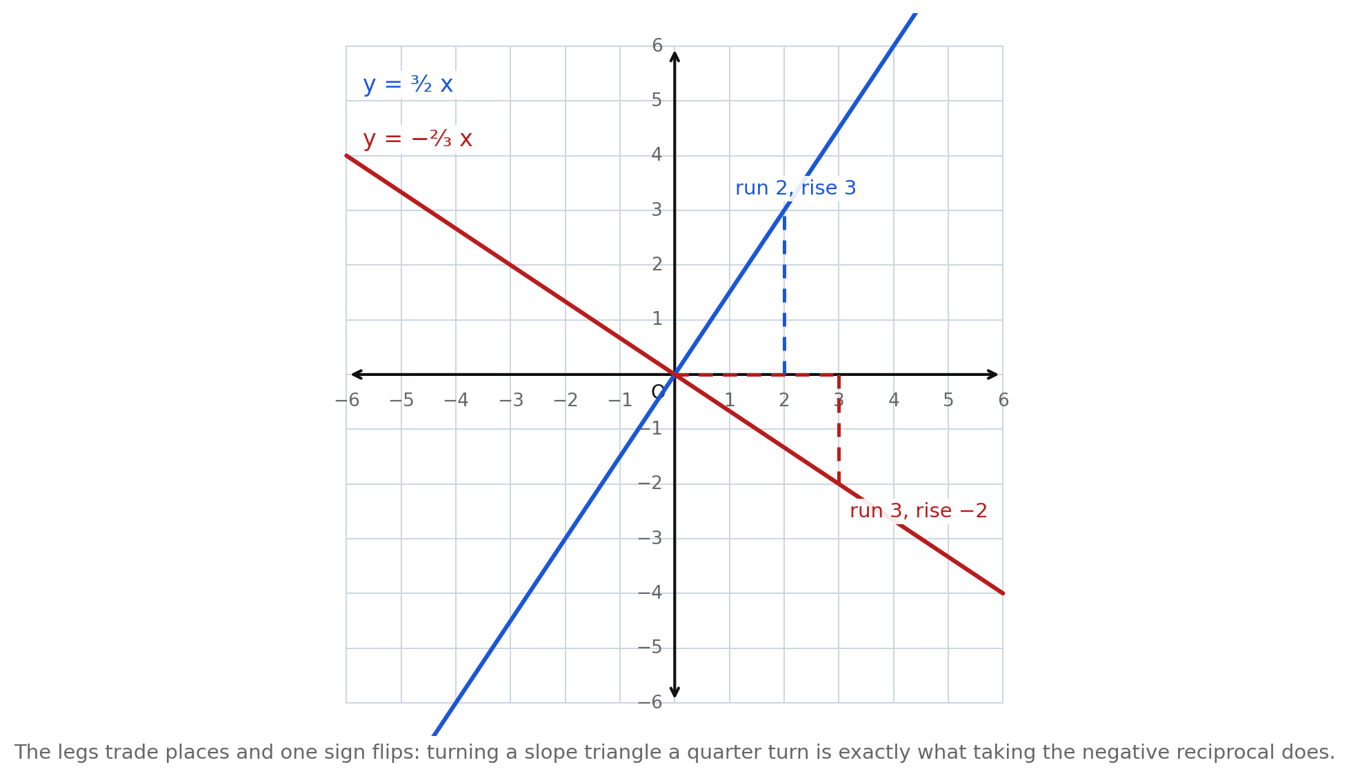 Two lines through the origin on a grid, y = 3/2 x and y = −2/3 x, each with its slope triangle drawn: run 2 and rise 3 for the first, run 3 and rise −2 for the second