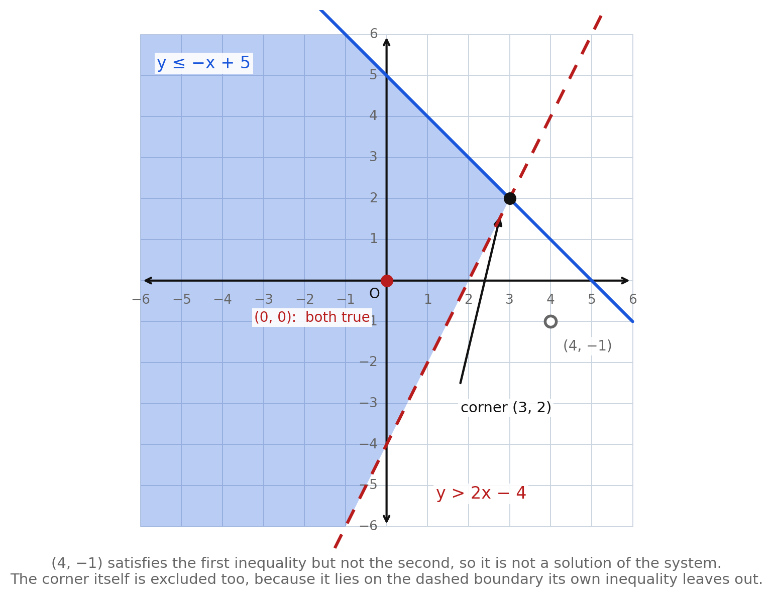 The same system with only the overlapping region shaded, the corner (3, 2) marked where the two boundaries meet, the origin marked as a solution, and the point (4, negative 1) marked as satisfying only the first inequality