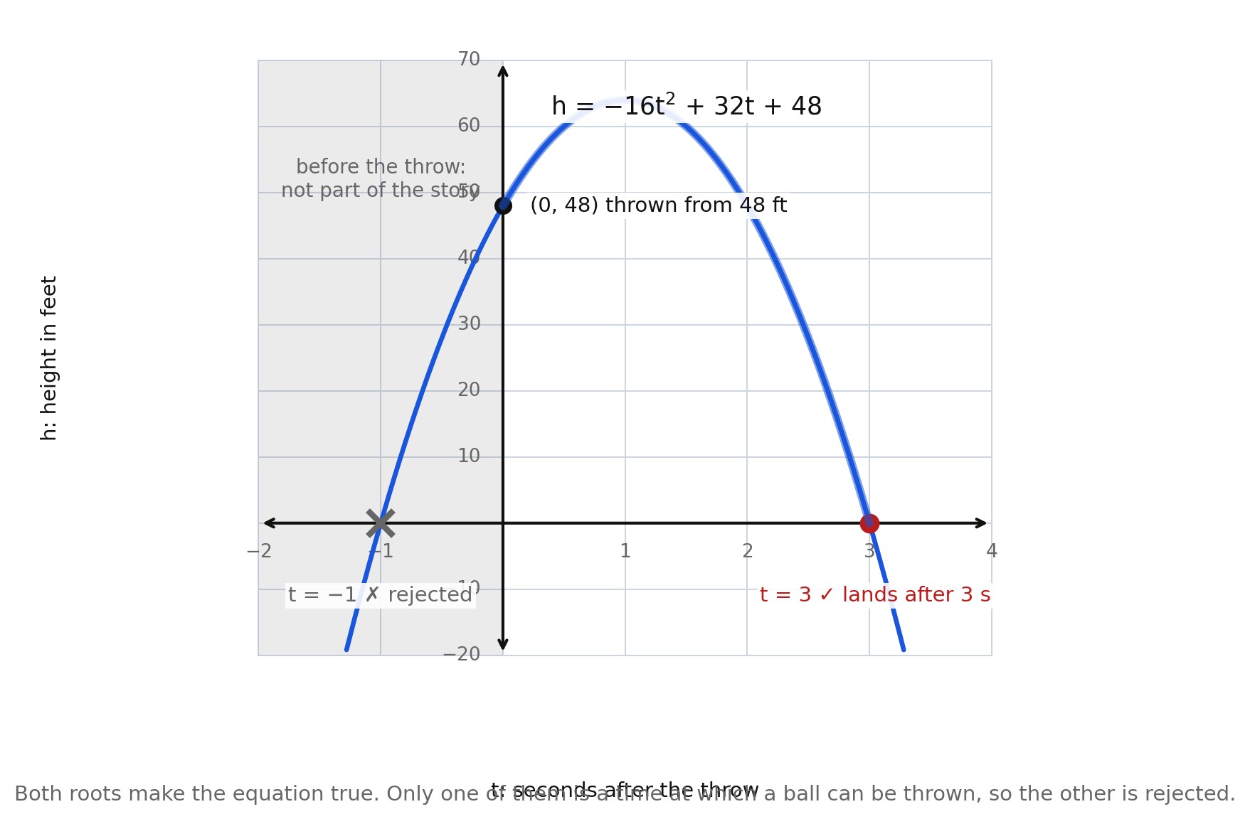 Projectile graph h equals negative 16 t squared plus 32 t plus 48 with t equals 3 accepted as landing and t equals negative 1 rejected as before the throw