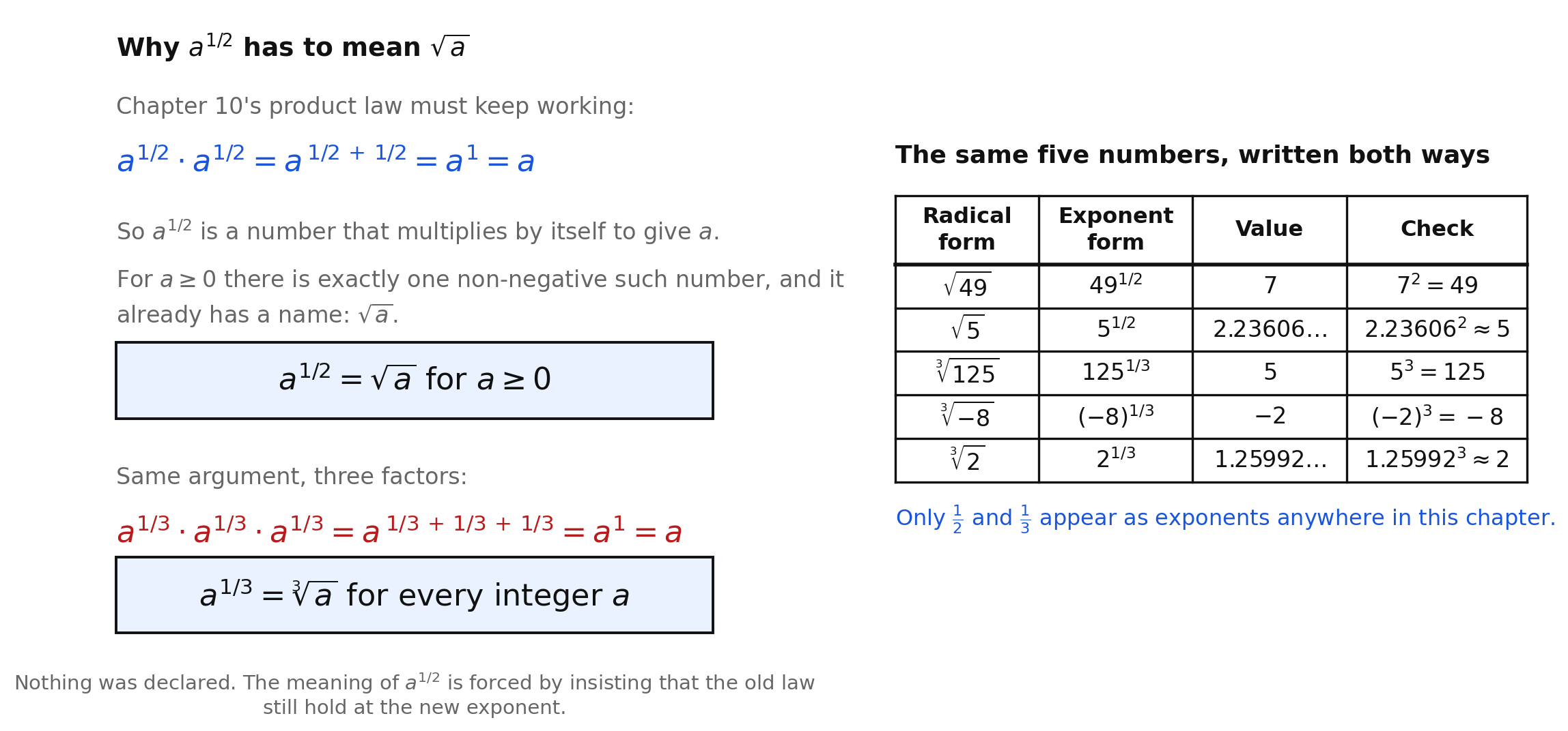 A two-panel bridge showing that a to the one-half must mean the square root of a because two factors multiply to a, and that a to the one-third must mean the cube root of a because three factors multiply to a, beside a table of five numbers written in both radical and exponent form with value and check columns