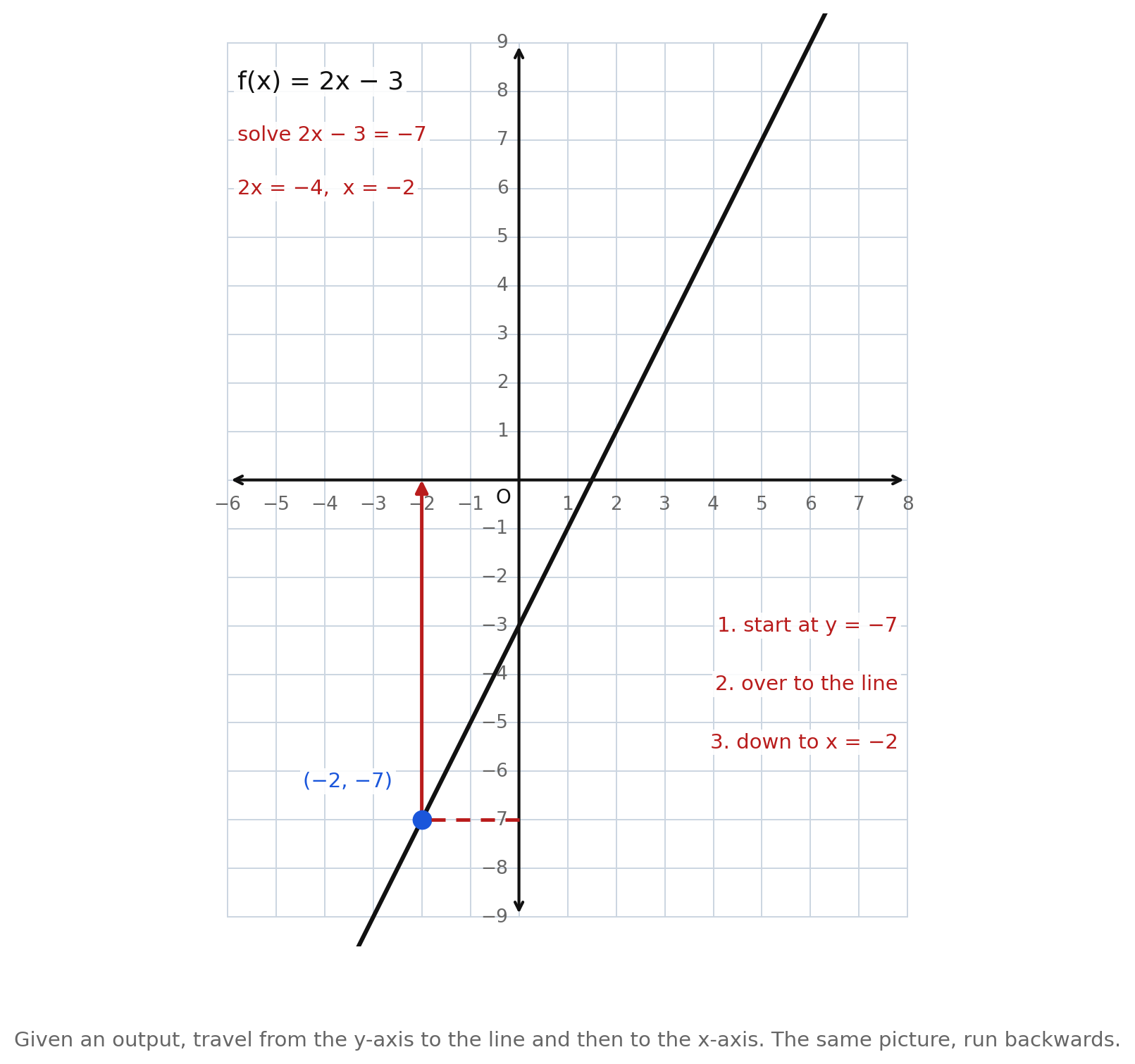 The line f(x) = 2x − 3 on a grid, with a dashed segment running from the y-axis at −7 across to the line and an arrow running from that point up to the x-axis at −2, and the point (−2, −7) marked
