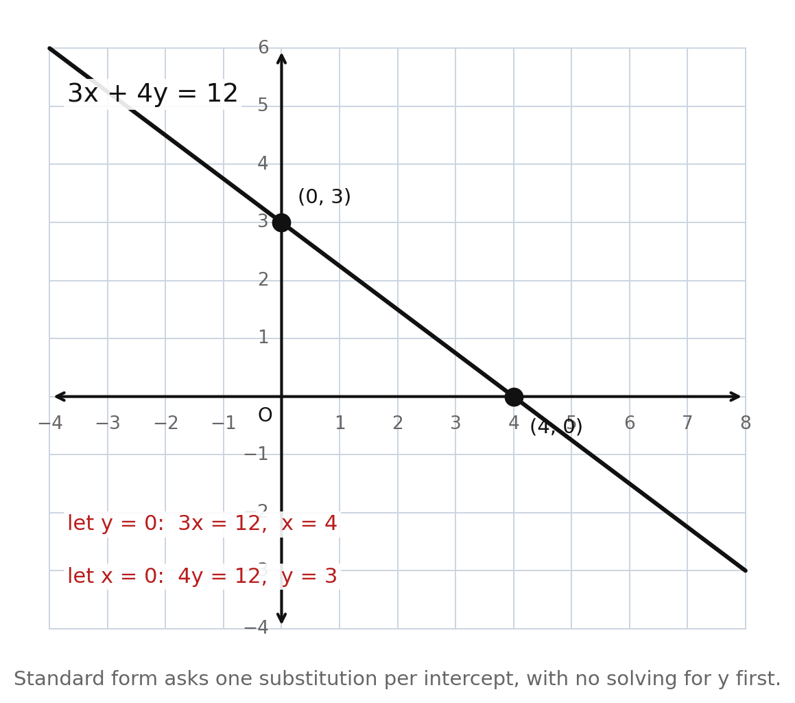 The line 3x + 4y = 12 on a grid with intercepts (0,3) and (4,0) marked, annotated with the substitutions let y = 0 giving 3x = 12 so x = 4, and let x = 0 giving 4y = 12 so y = 3