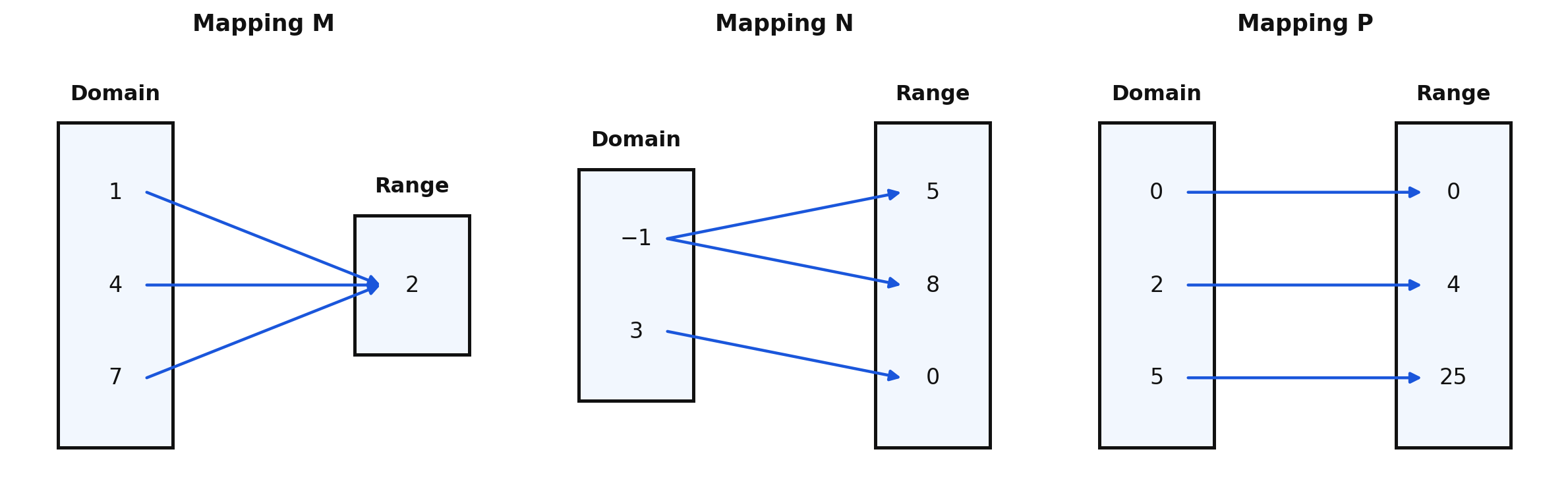 Three mapping diagrams labeled M, N, and P