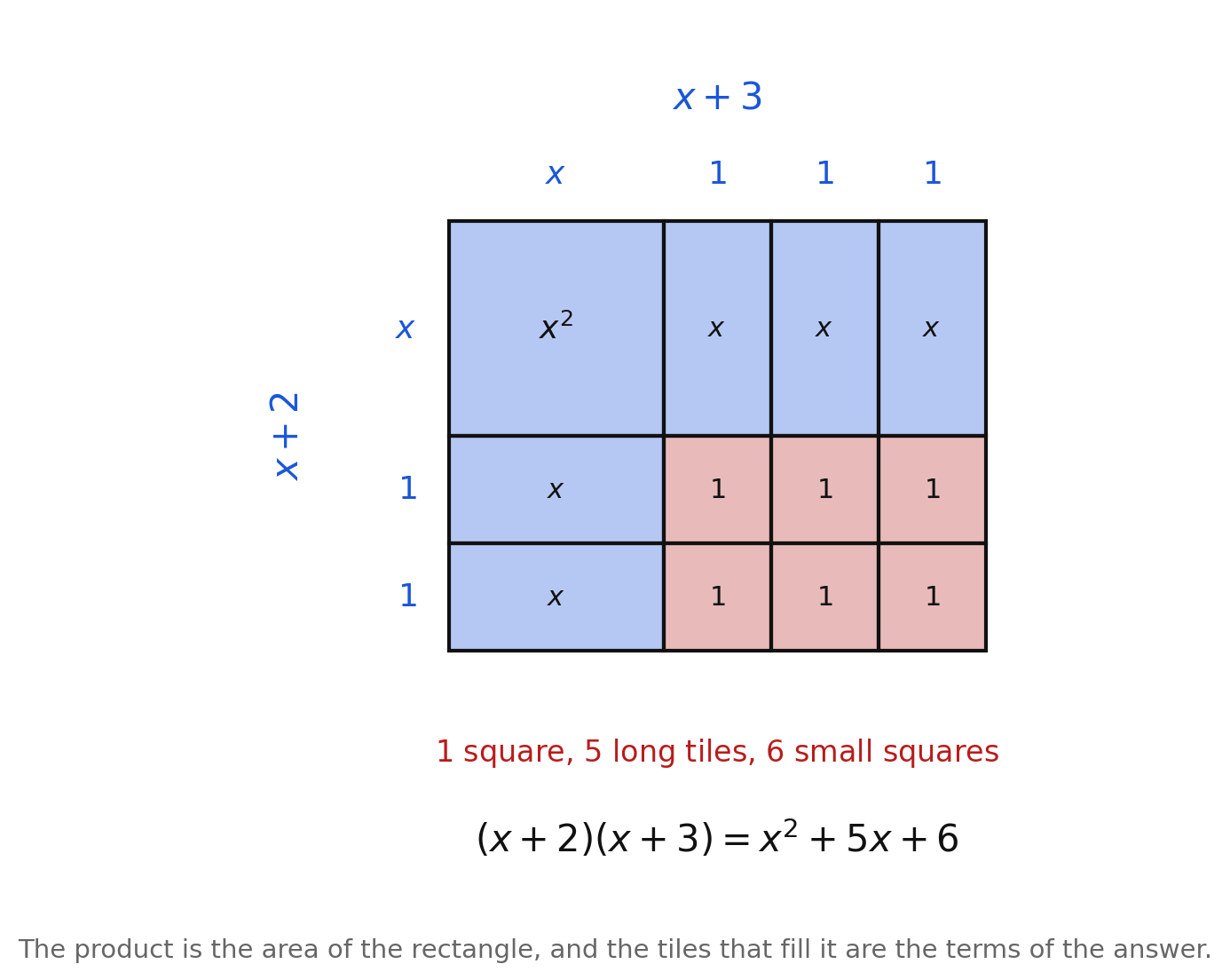 A rectangle of algebra tiles x + 2 tall and x + 3 wide, filled by one x² square, five x tiles, and six unit tiles, labeled (x + 2)(x + 3) = x² + 5x + 6