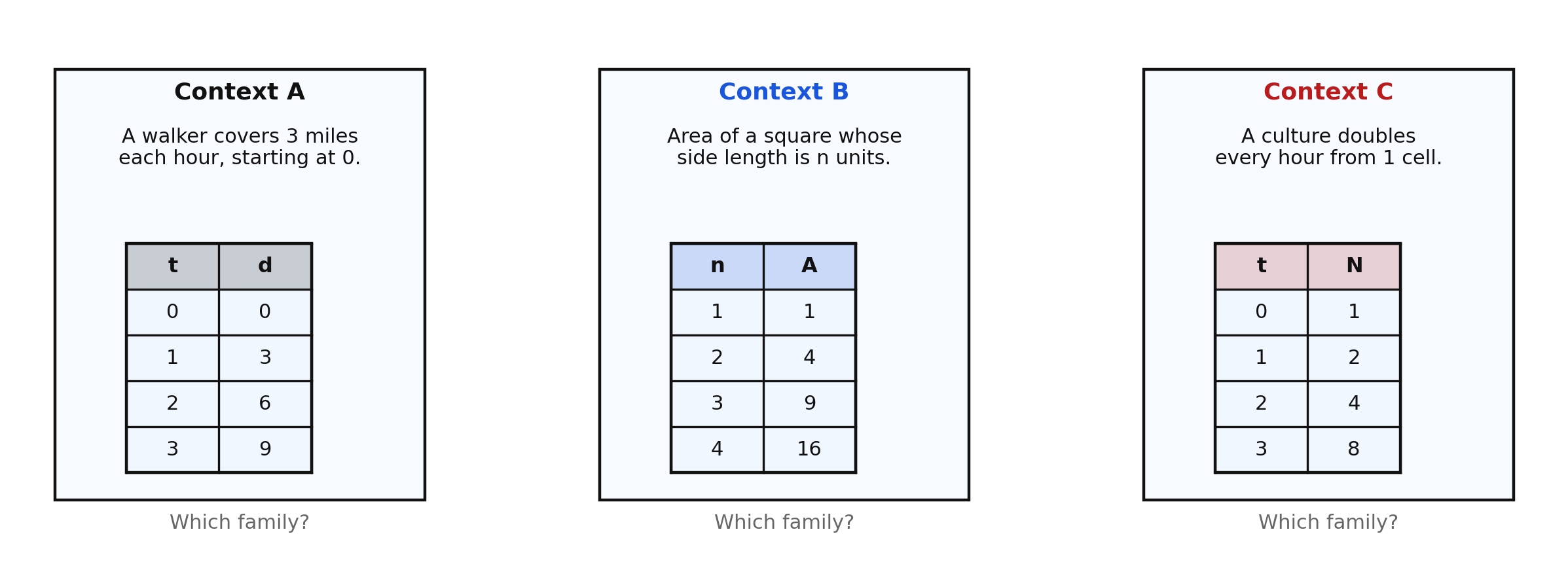 Three context cards — a walker gaining 3 miles each hour, the area of a square of side n, and a culture doubling each hour — each with a short table and the question which family