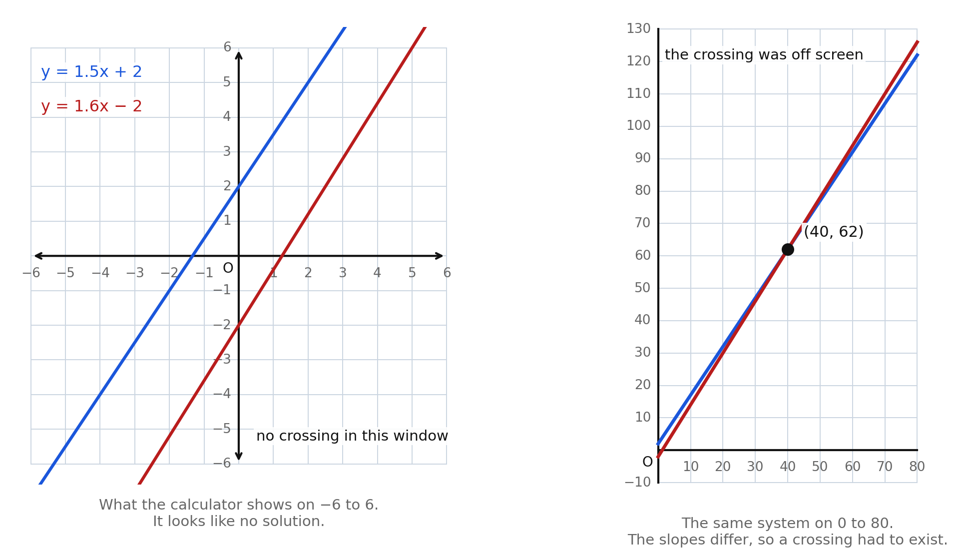 Two panels of the same system y = 1.5x + 2 and y = 1.6x − 2: on the window from −6 to 6 the lines appear parallel with no crossing, and on the window from 0 to 80 they cross at (40, 62)