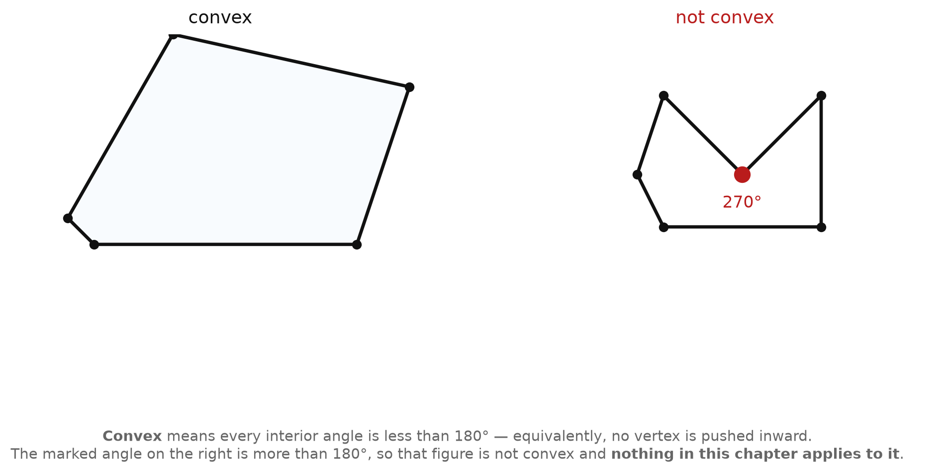 A convex pentagon beside a non-convex hexagon whose inward vertex is marked 270 degrees