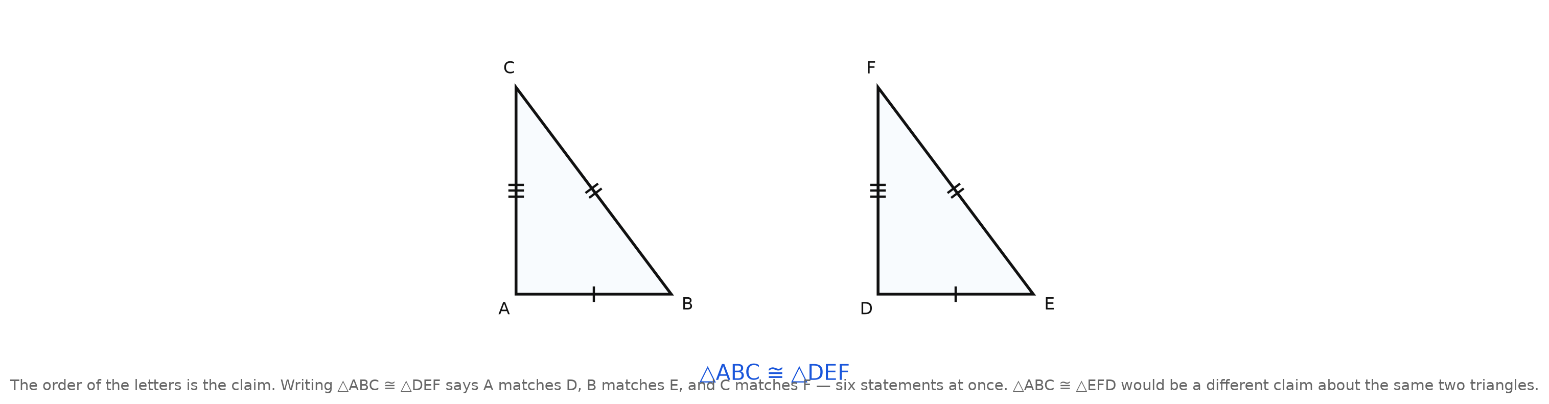 Two congruent triangles side by side, ABC and DEF, with one, two, and three tick marks matching corresponding sides, and the statement triangle ABC is congruent to triangle DEF written beneath