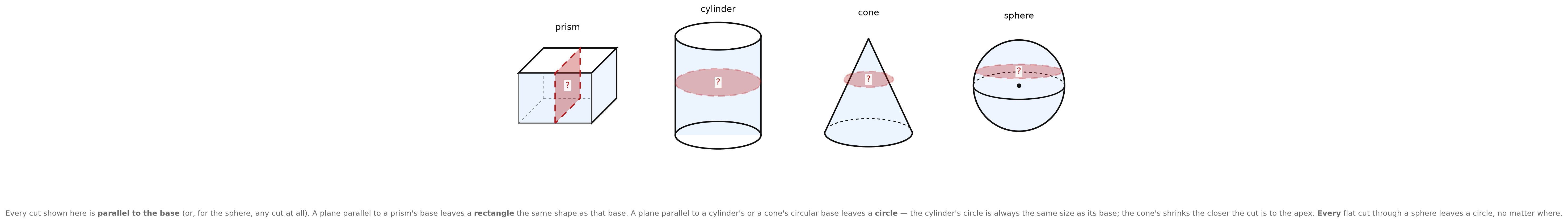 Four solids — a prism, a cylinder, a cone, and a sphere — each sliced by a plane parallel to its base, with a question mark on each shaded slice