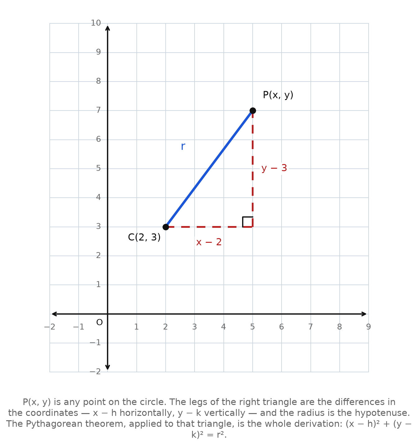 A right triangle from center C(2, 3) to a point P(x, y) on the circle, with horizontal leg x minus 2, vertical leg y minus 3, and hypotenuse r