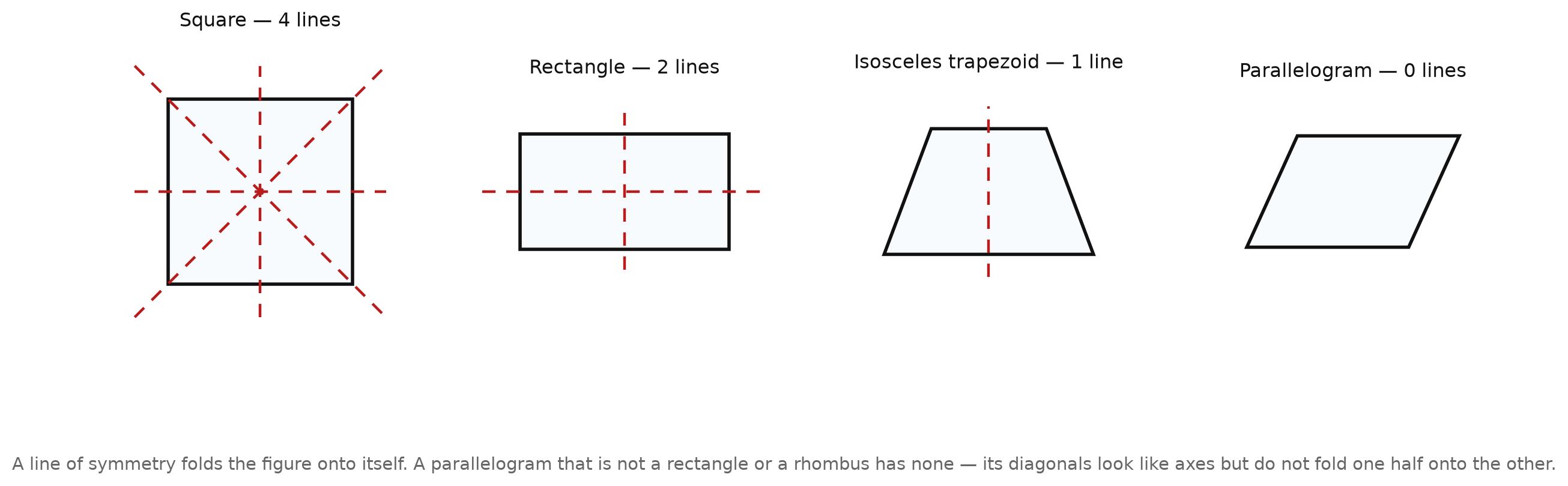 Four polygons with their lines of symmetry drawn as dashed lines: a square with four, a rectangle with two, an isosceles trapezoid with one, and a parallelogram with none
