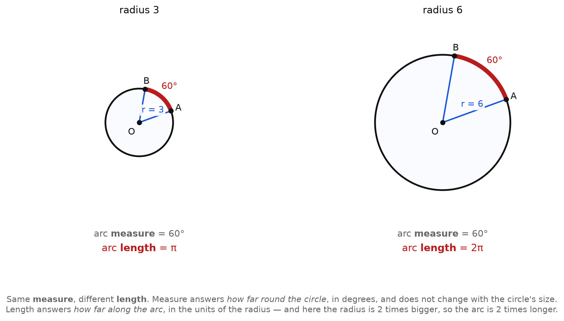 Two circles of radius 3 and radius 6, each with a 60 degree arc marked, showing equal measures and unequal lengths