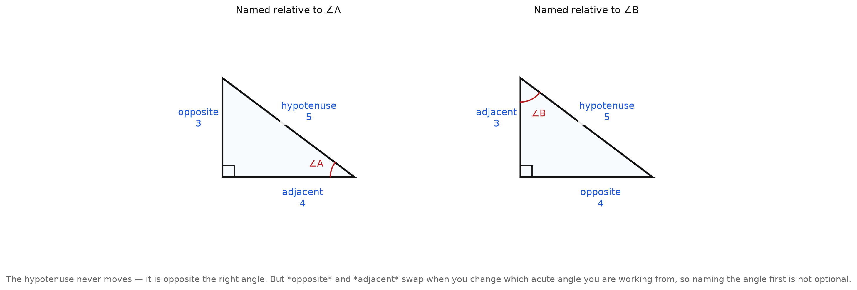 One right triangle drawn twice, with the sides named opposite, adjacent, and hypotenuse relative to angle A and then relative to angle B