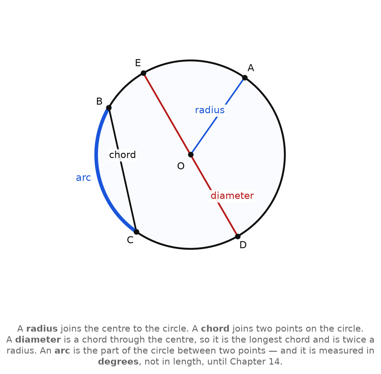 A circle with centre O, a labelled radius, a chord, a diameter, and a highlighted arc