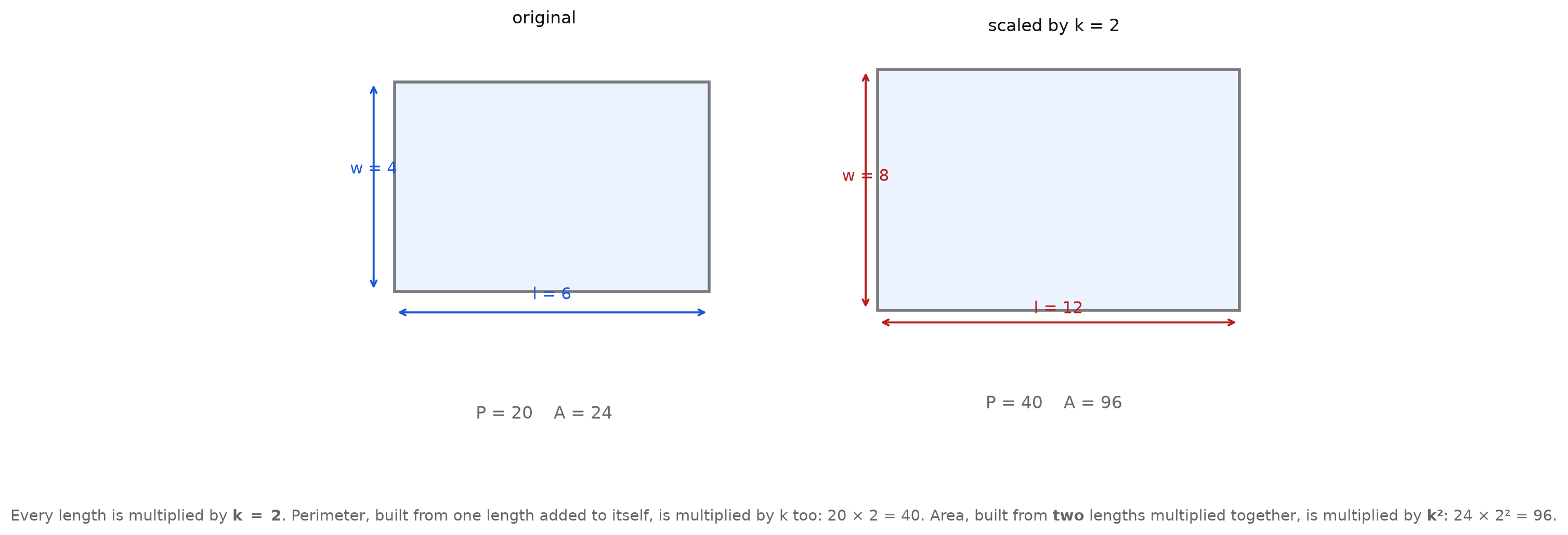 A rectangle 6 by 4 scaled by k = 2 to 12 by 8, with perimeter 20 to 40 and area 24 to 96