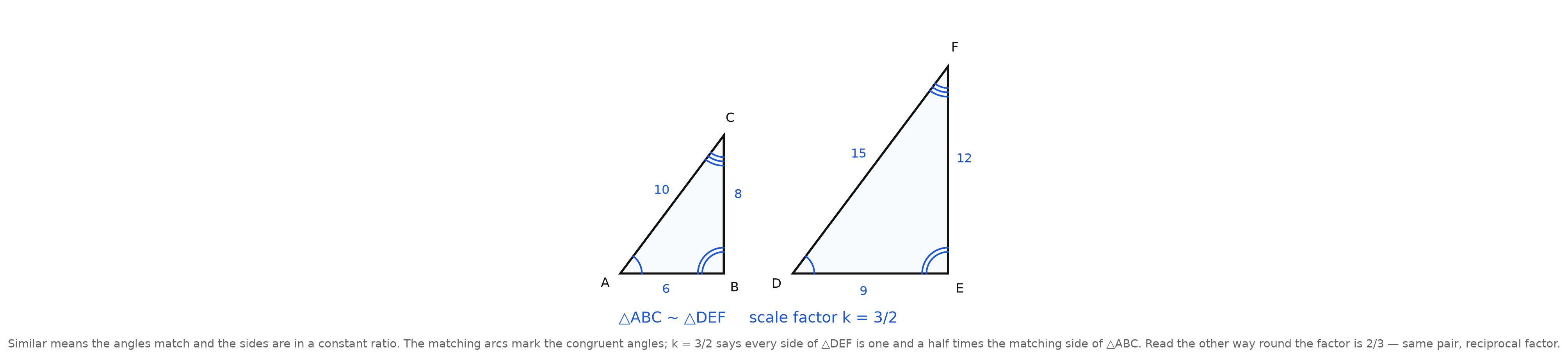 Two similar triangles side by side, ABC with sides 6, 8, 10 and DEF with sides 9, 12, 15, with matching arcs at the corresponding angles and the scale factor written beneath