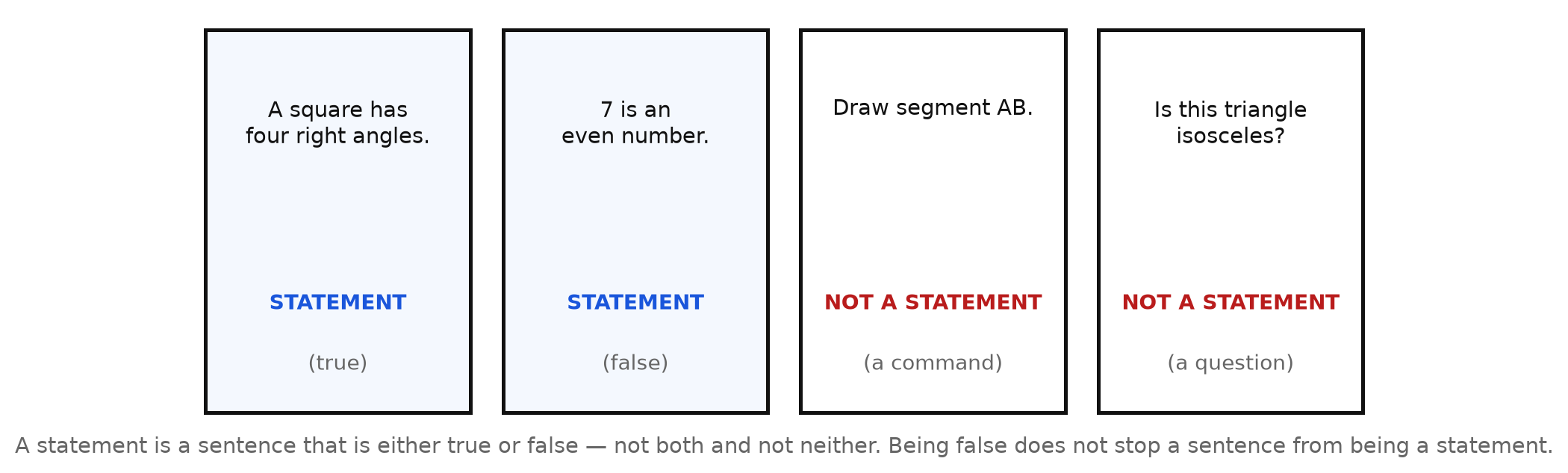 Four cards: "A square has four right angles" and "7 is an even number" are marked STATEMENT, one true and one false; "Draw segment AB" is marked NOT A STATEMENT because it is a command; "Is this triangle isosceles?" is marked NOT A STATEMENT because it is a question