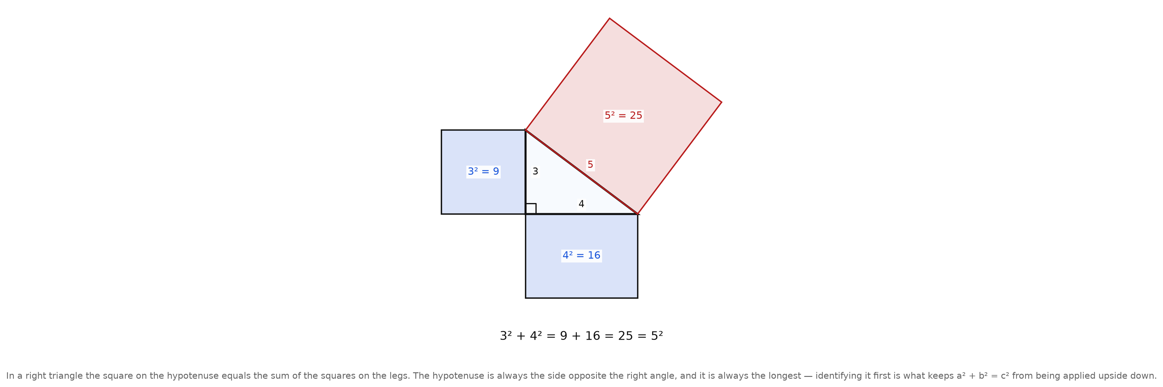 A three-four-five right triangle with a square drawn on each side, the leg squares labelled nine and sixteen and the hypotenuse square labelled twenty-five