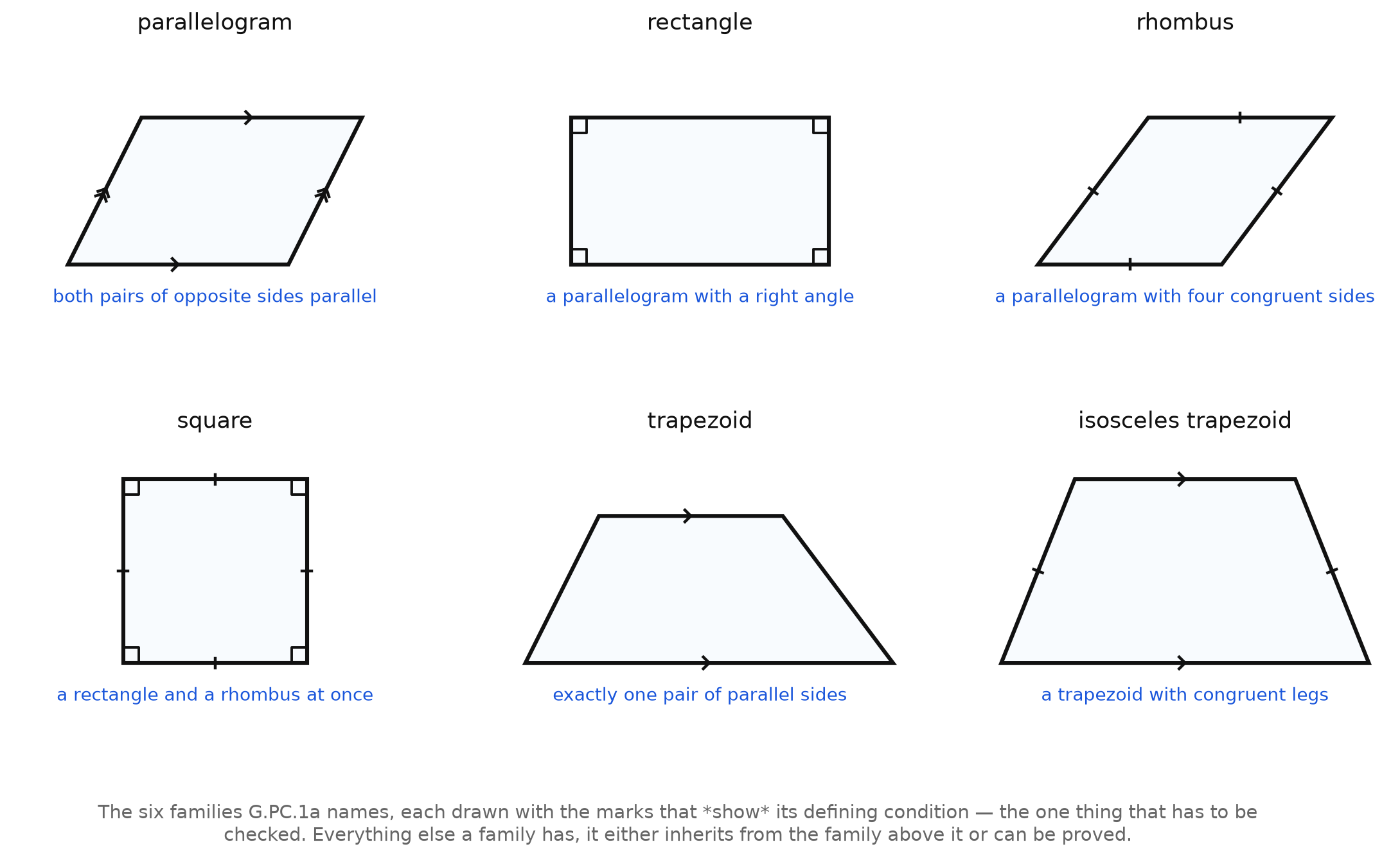 Six quadrilaterals — parallelogram, rectangle, rhombus, square, trapezoid, and isosceles trapezoid — each with its defining condition written beneath