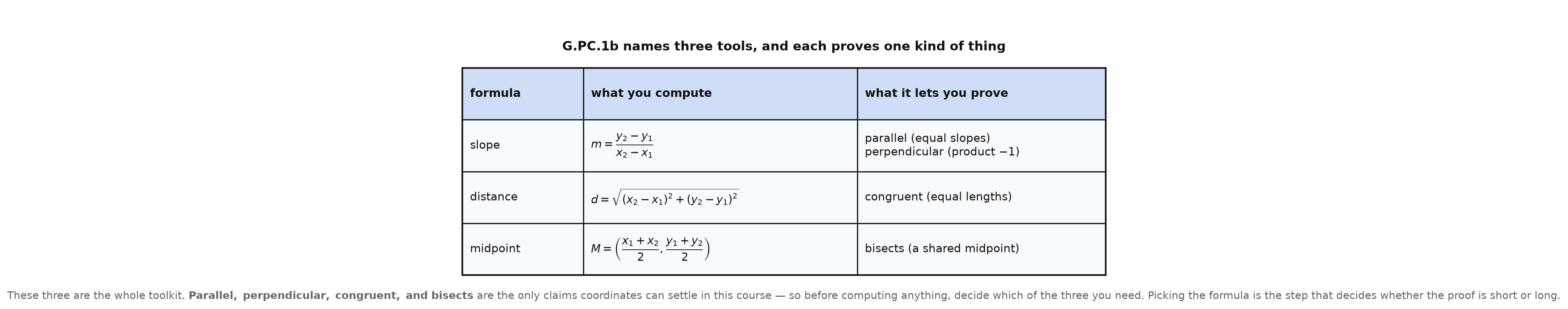 A three-row table pairing slope, distance, and midpoint with the formula and with what each one can prove