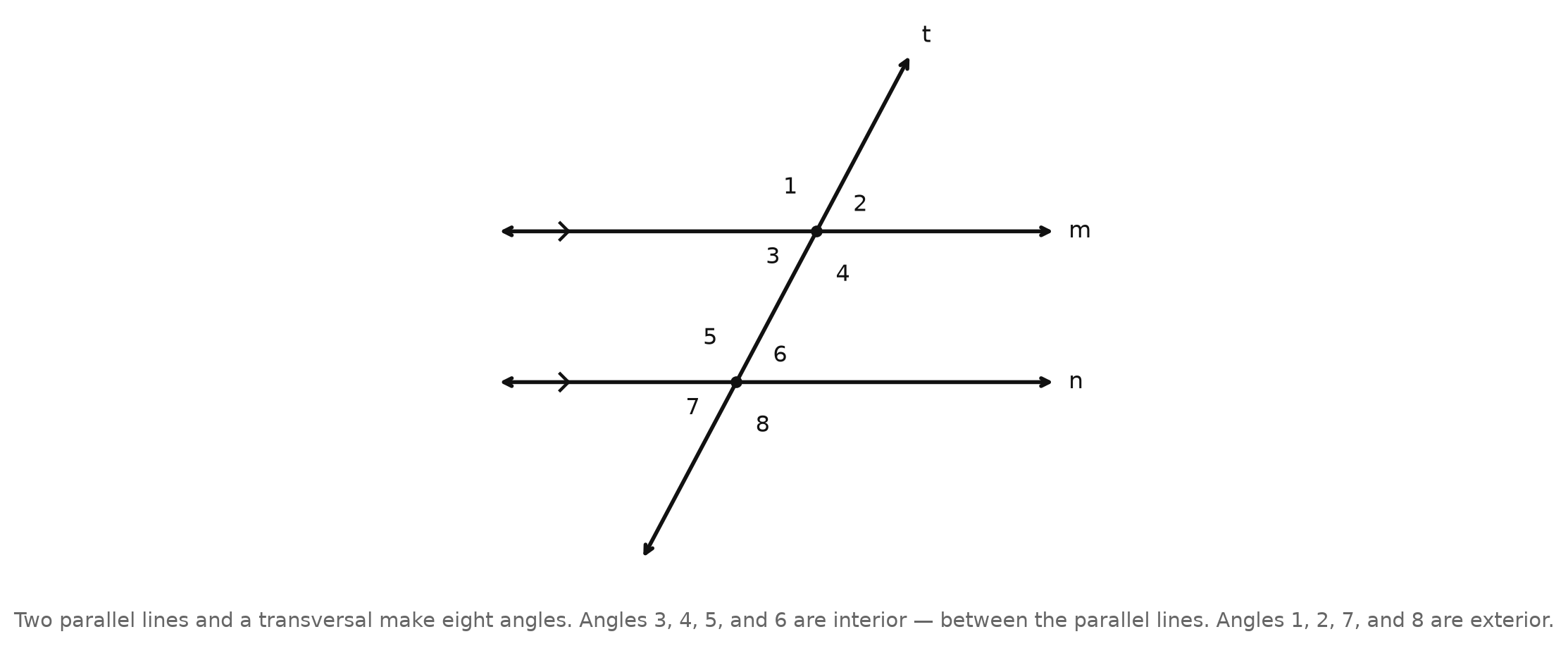 Two parallel lines m and n cut by a transversal t, with the eight angles numbered: 1 and 2 above line m, 3 and 4 below it, 5 and 6 above line n, 7 and 8 below it