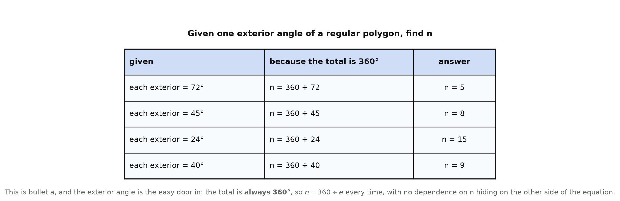 A table of four exterior angles, each divided into 360 to give the number of sides