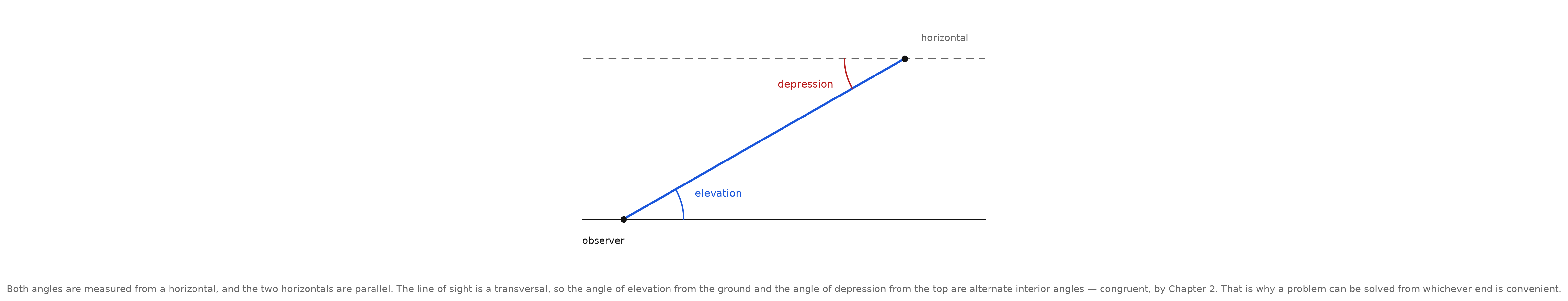 A ground line and a parallel horizontal at the top, with a line of sight between them and the angle of elevation and angle of depression marked