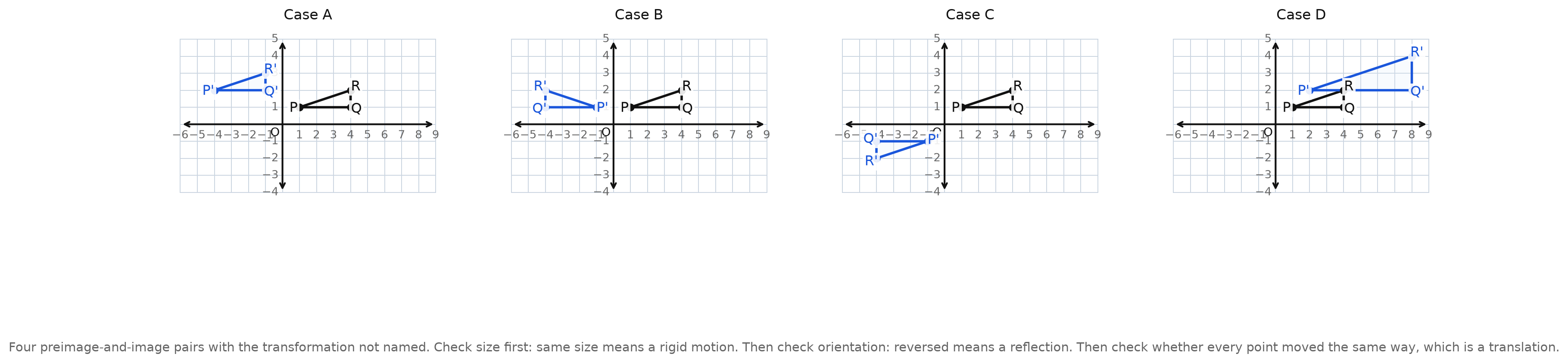 Four coordinate grids, each showing the same triangle PQR and an image P prime Q prime R prime, labeled Case A, Case B, Case C, and Case D, with the transformations not named