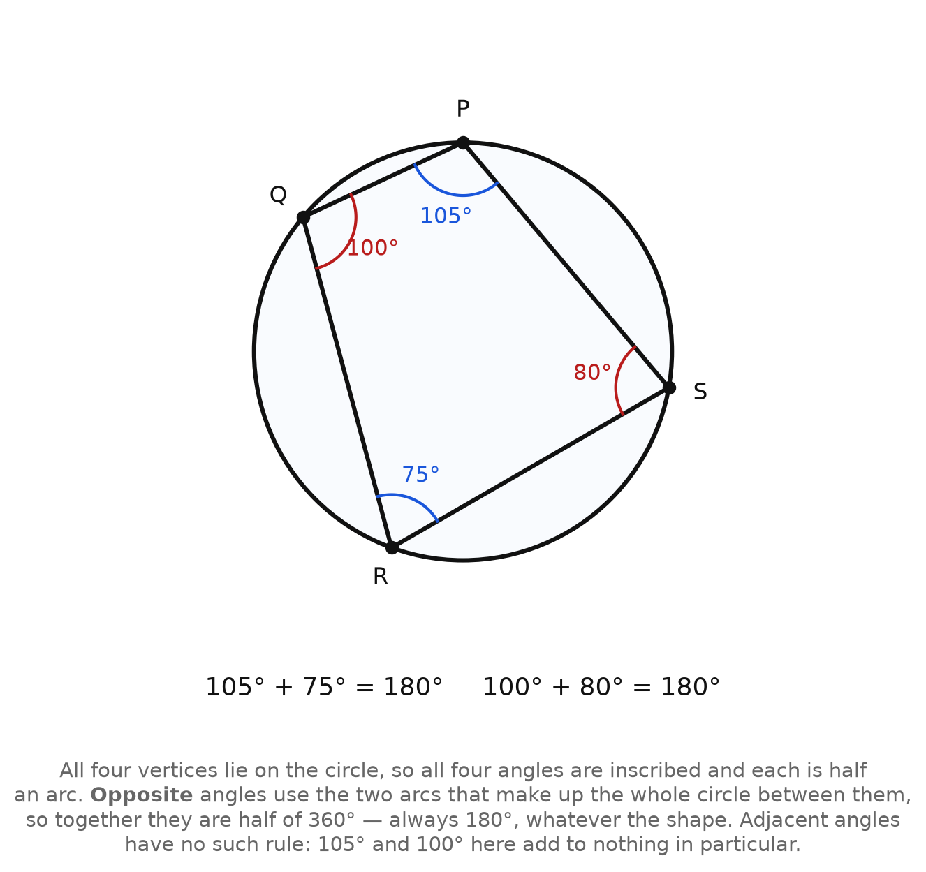 A quadrilateral with all four vertices on a circle, its angles labelled 105, 100, 75, and 80 degrees