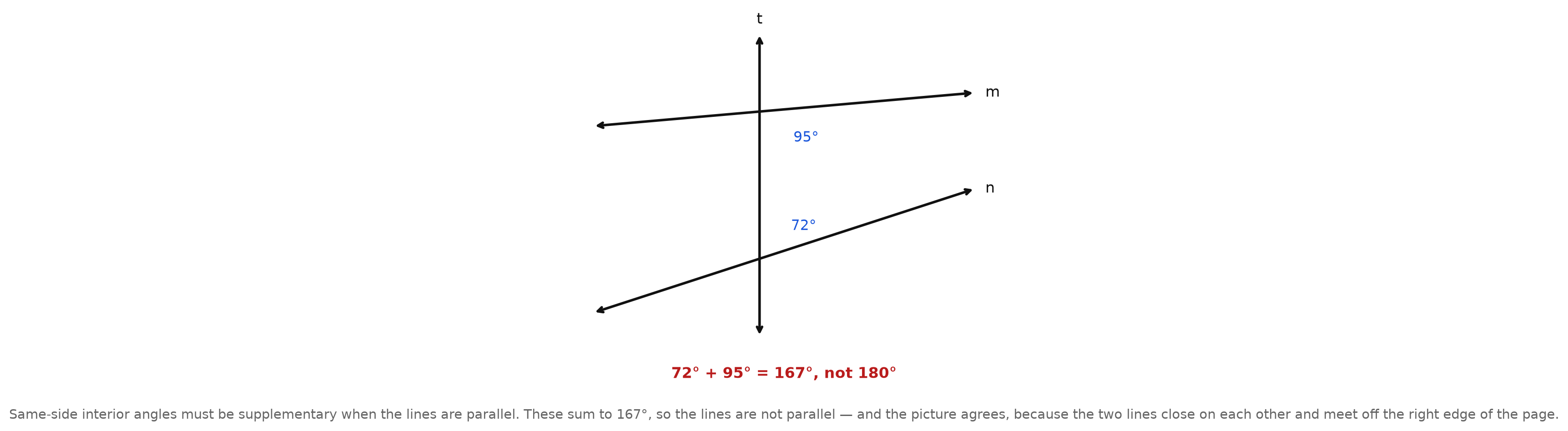 Two lines that visibly converge to the right, cut by a vertical transversal, with same-side interior angles marked 72 degrees and 95 degrees and a note that they sum to 167 degrees, not 180