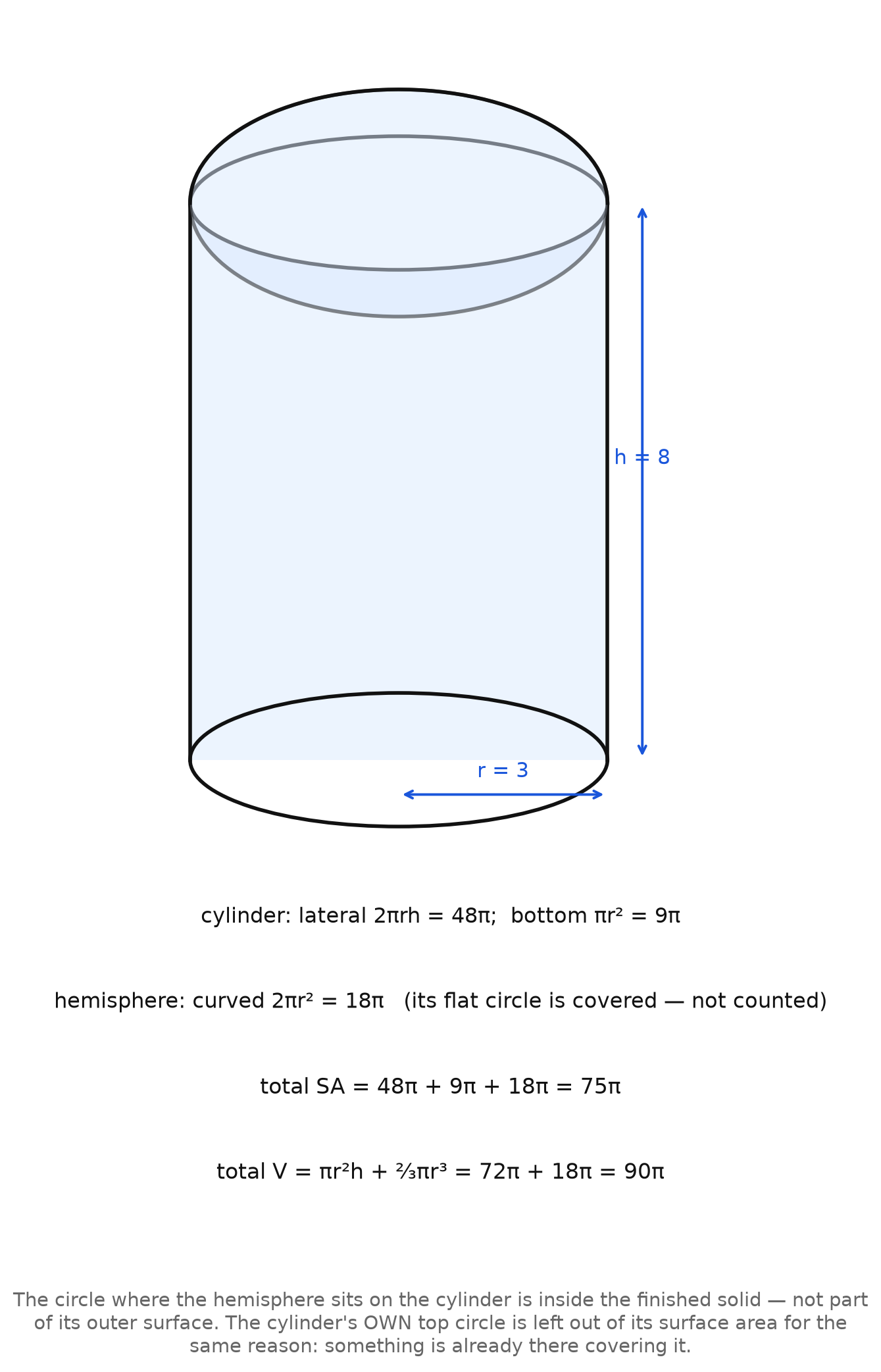 A cylinder of radius 3 and height 8 capped with a hemisphere of radius 3, with total surface area 75π and total volume 90π