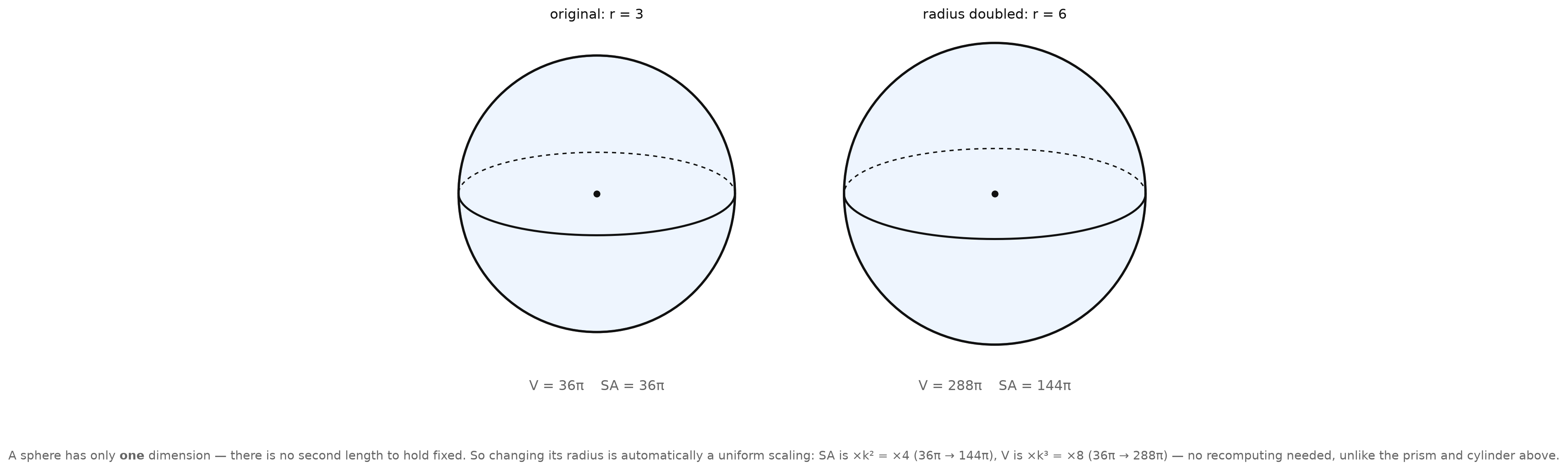 A sphere radius 3 doubled to radius 6, with volume 36π to 288π and surface area 36π to 144π