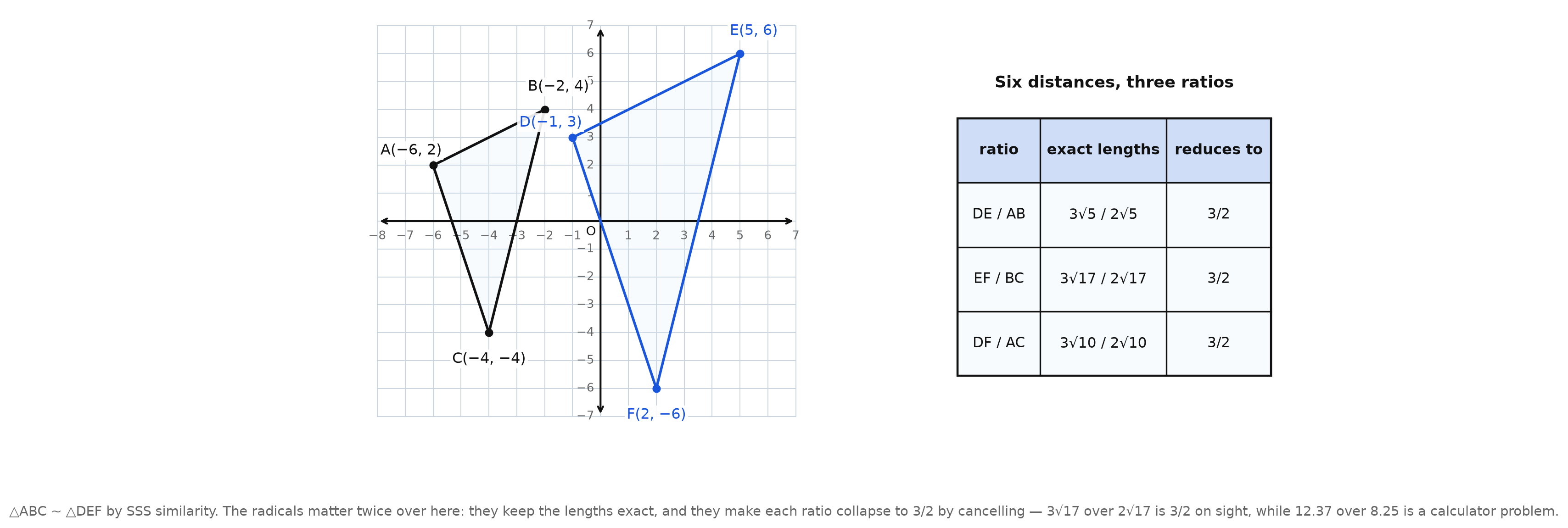 Two triangles on a coordinate grid beside a table of three ratios, each pairing an exact radical length with another and reducing to three halves
