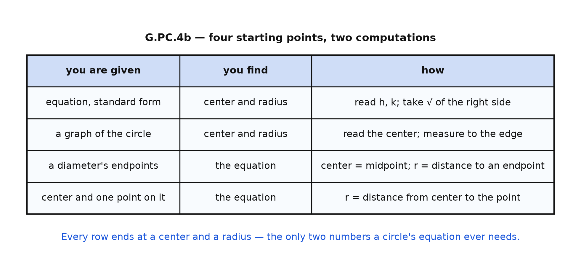 A table listing the four G.PC.4b problem types, what each finds, and how