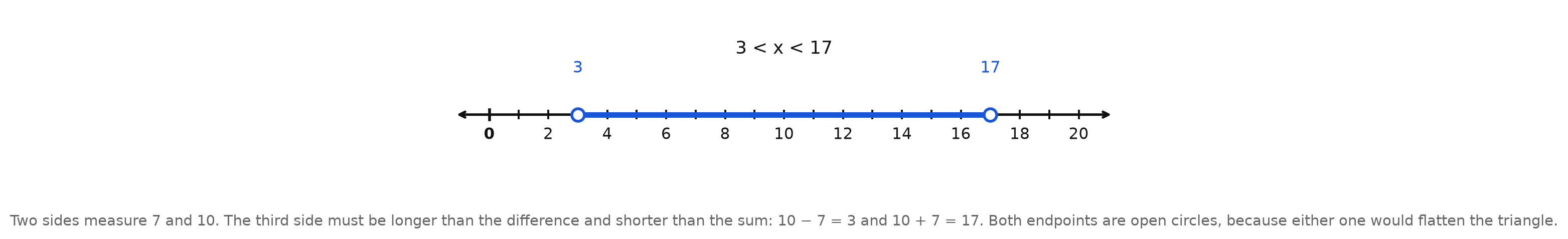 A number line from 0 to 20 with an open circle at 3, an open circle at 17, and the segment between them shaded, labeled 3 is less than x is less than 17