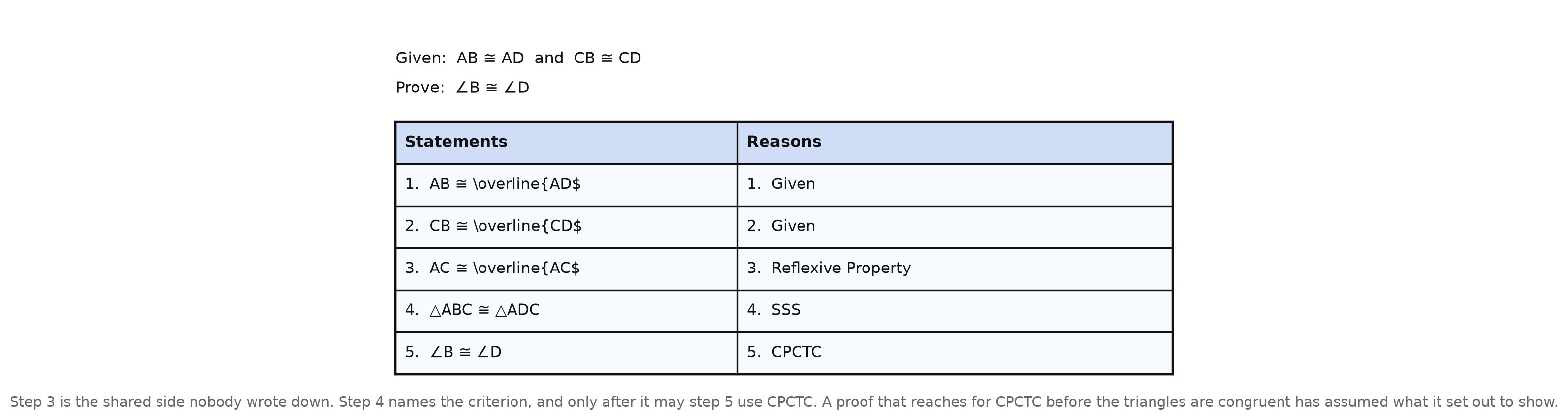 A two-column proof with Given AB congruent to AD and CB congruent to CD, proving angle B congruent to angle D, in five steps: two givens, the reflexive property on the shared side AC, SSS, and CPCTC