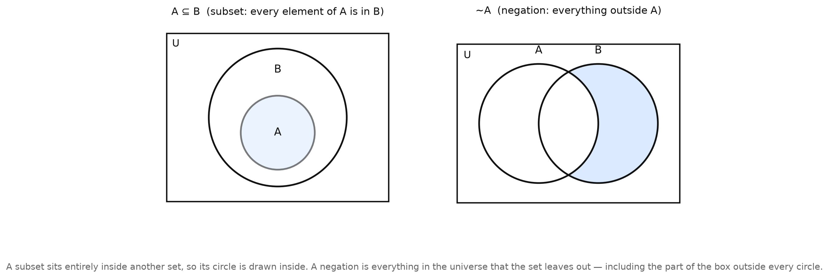 Two Venn diagrams. On the left, a small shaded circle A sits entirely inside a larger circle B, labeled A is a subset of B. On the right, everything except circle A is shaded, including the region outside both circles, labeled not A