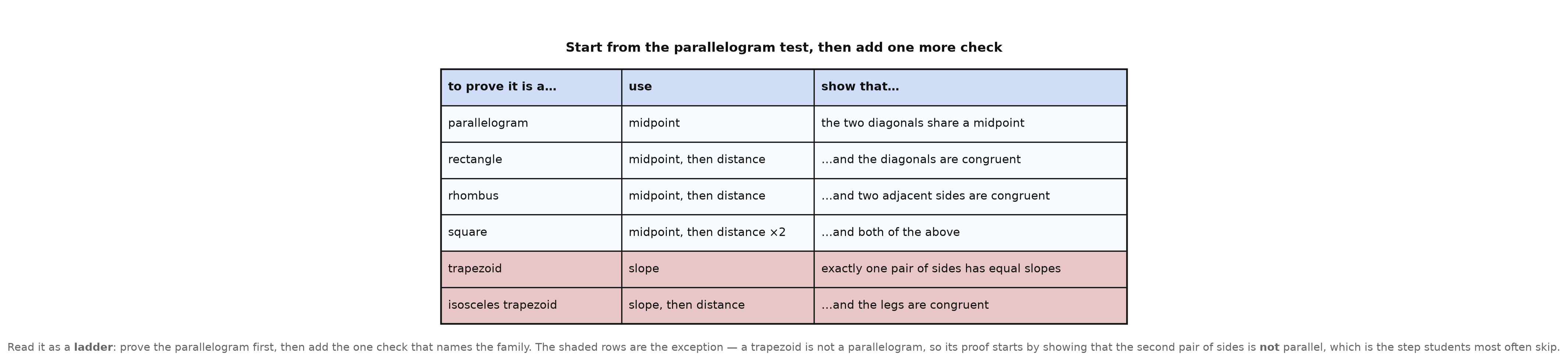 A six-row table pairing each family with the formulas that prove it