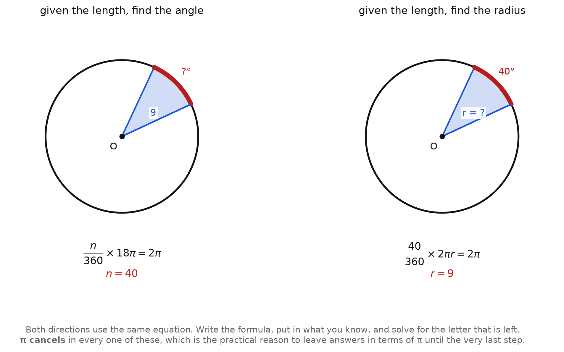 Two circles showing an arc length used to recover the central angle and to recover the radius