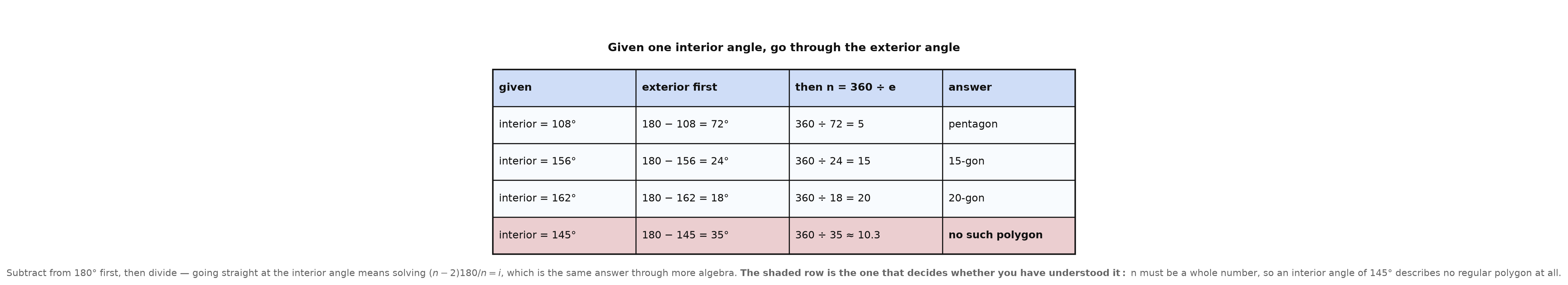 A table converting an interior angle to an exterior angle and then to n, with the last row producing a non-integer