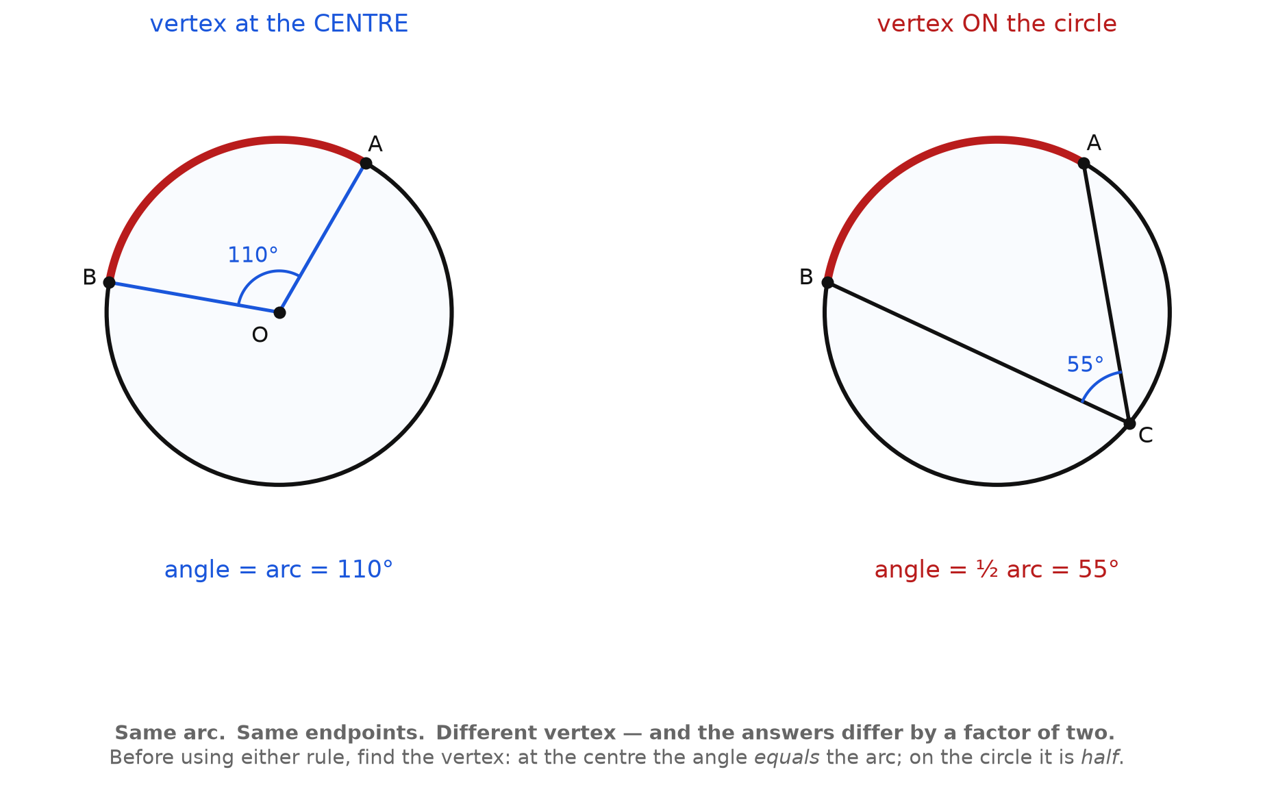 Two circles side by side with the same 110 degree arc, one showing a 110 degree central angle and one a 55 degree inscribed angle