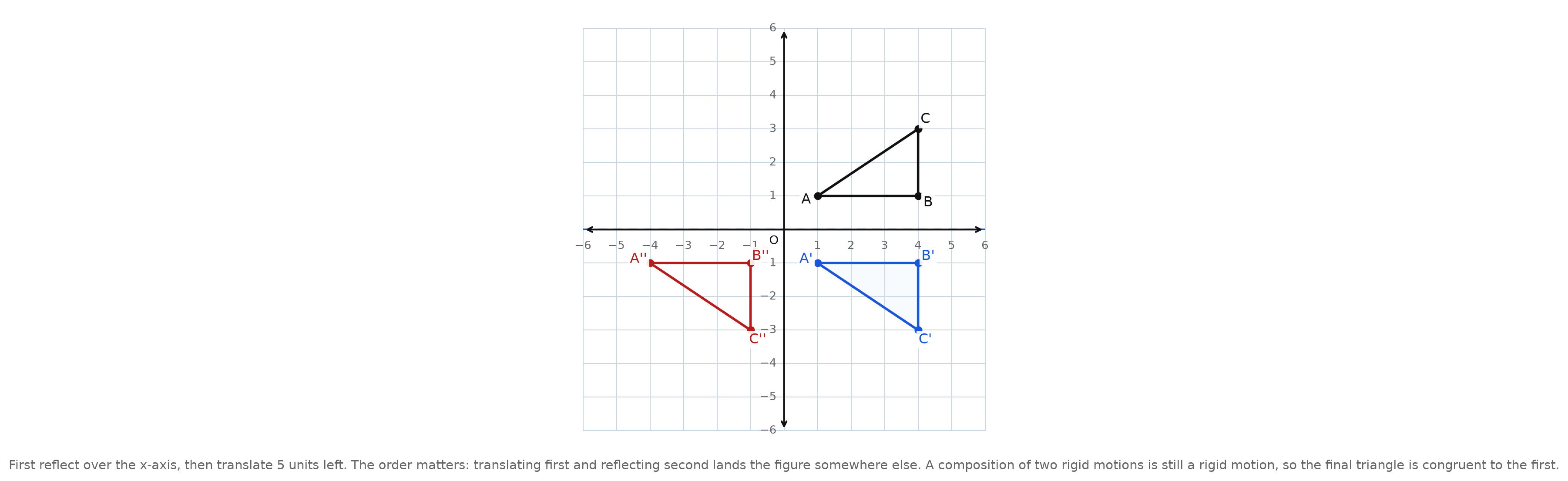A coordinate grid showing a triangle ABC, its image A prime B prime C prime after a reflection over the x-axis, and a second image A double prime B double prime C double prime after translating 5 units left